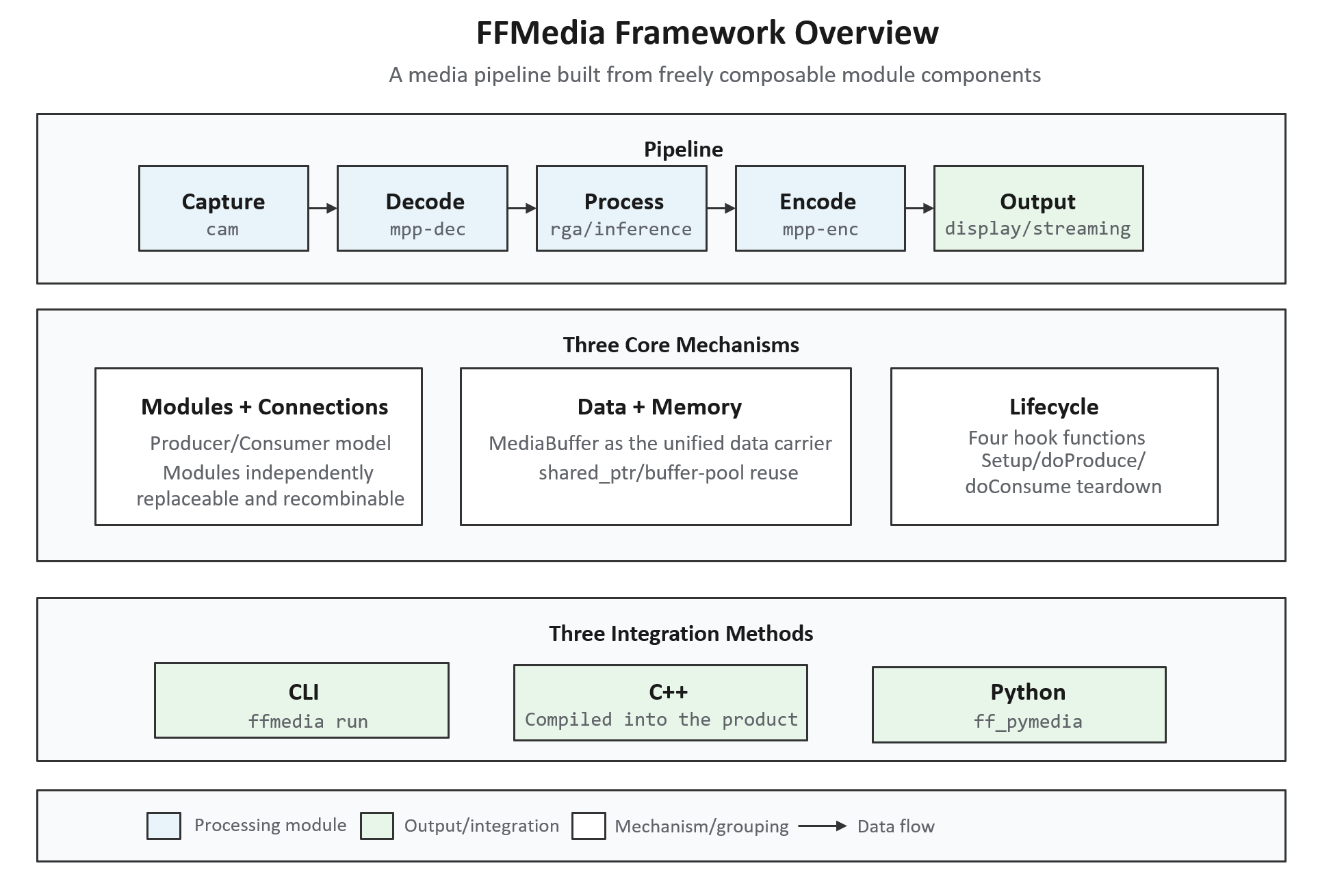 FFMedia Framework Overview