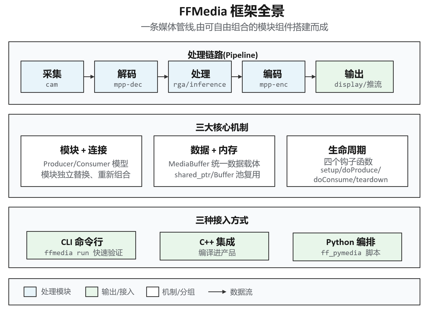 FFMedia 框架全景