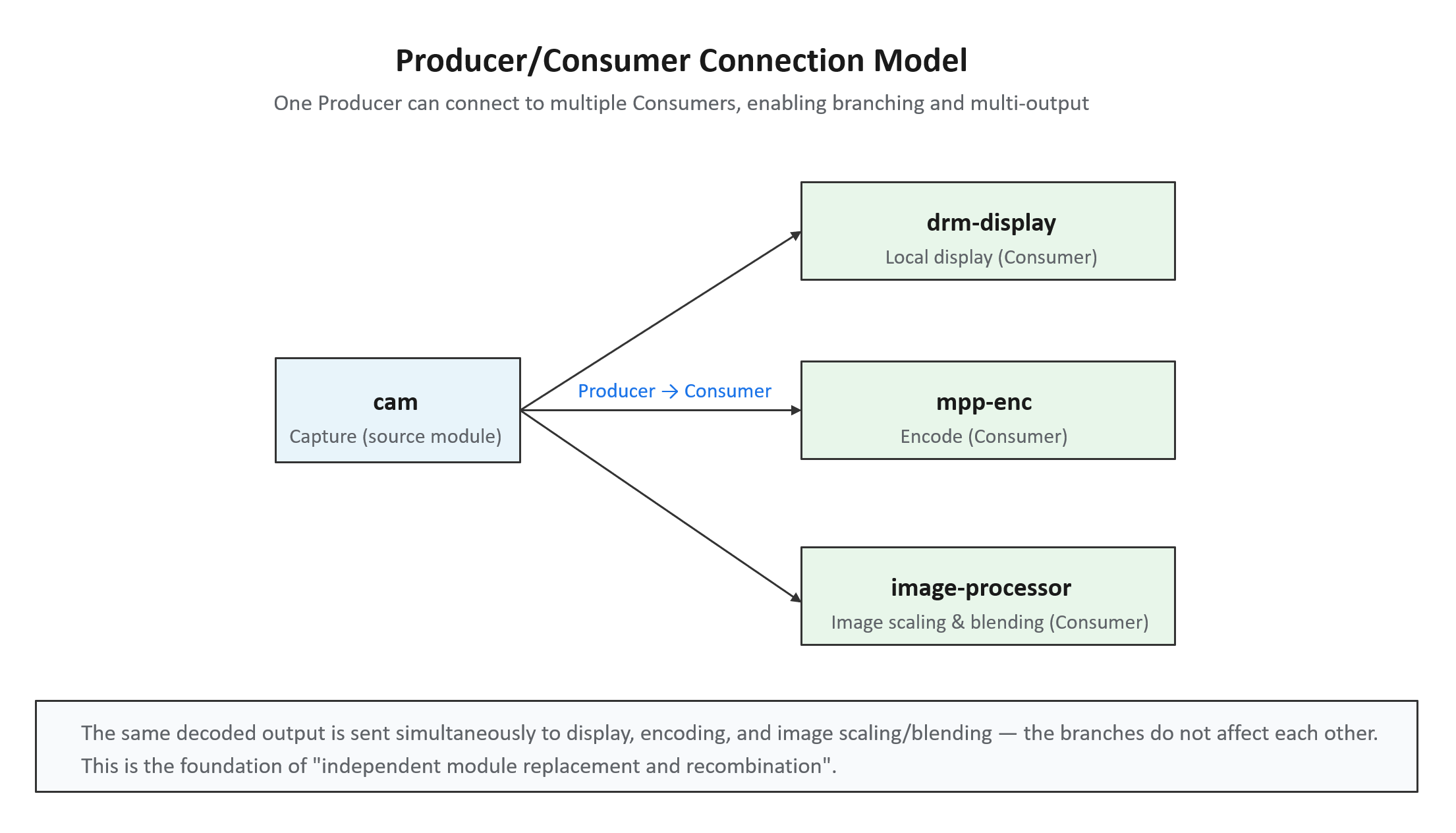 Producer / Consumer Connection Model