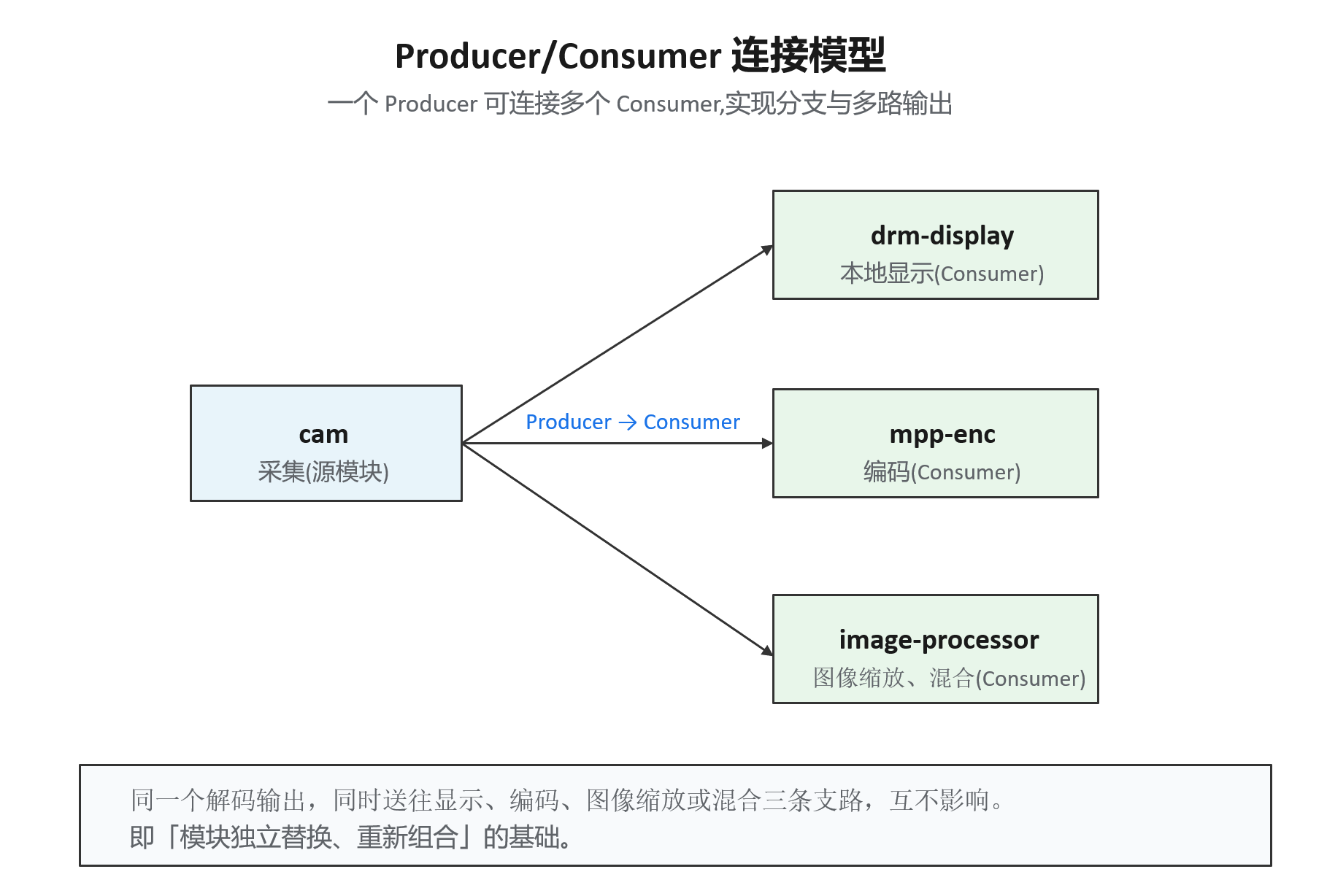 Producer / Consumer 连接模型