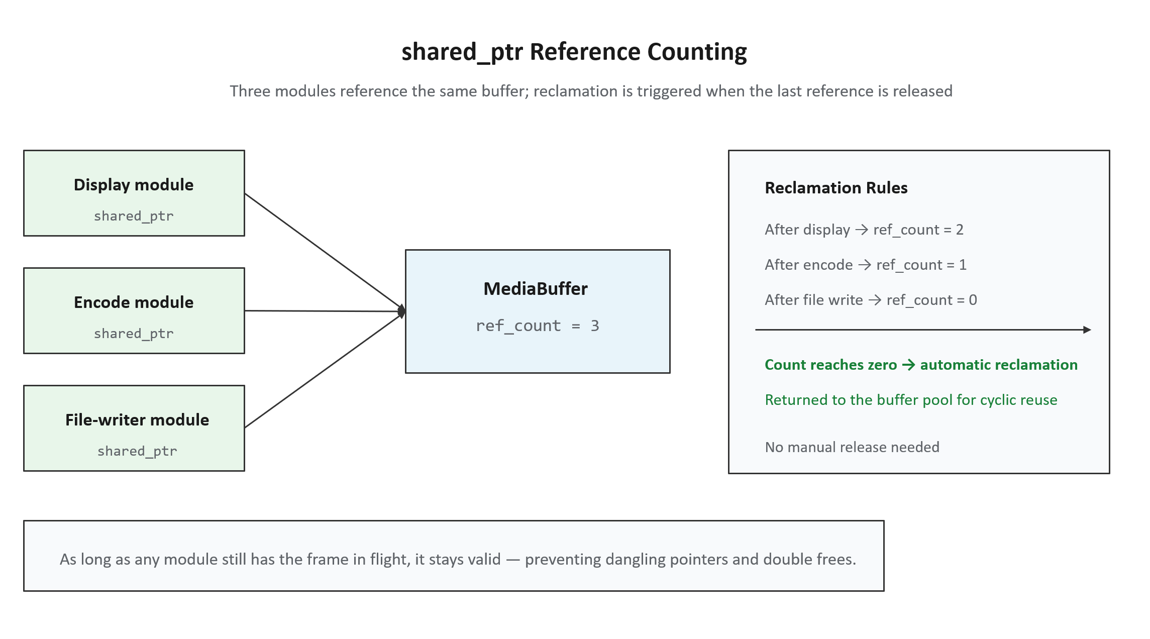 shared_ptr Reference Counting