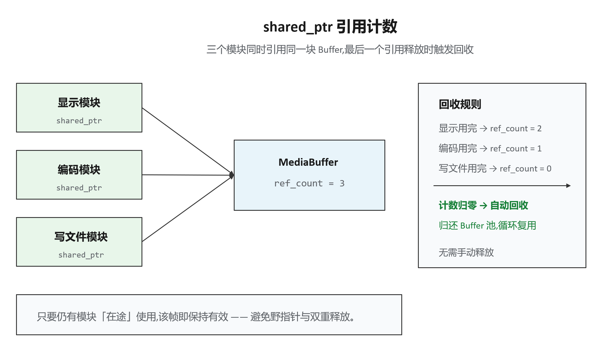 shared_ptr 引用计数