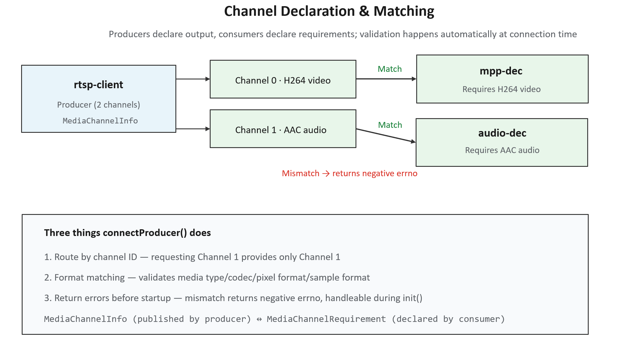 Channel Declaration and Matching