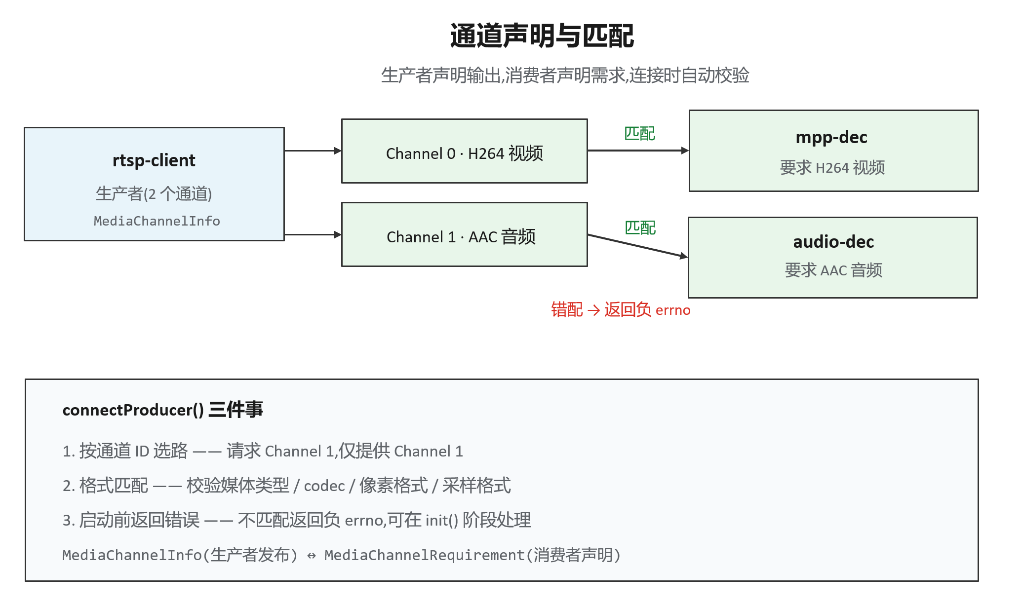 通道声明与匹配