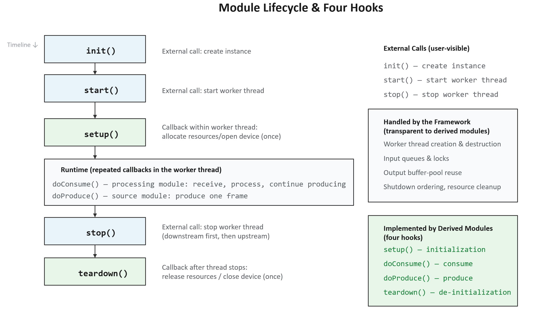 Module Lifecycle and the Four Hooks