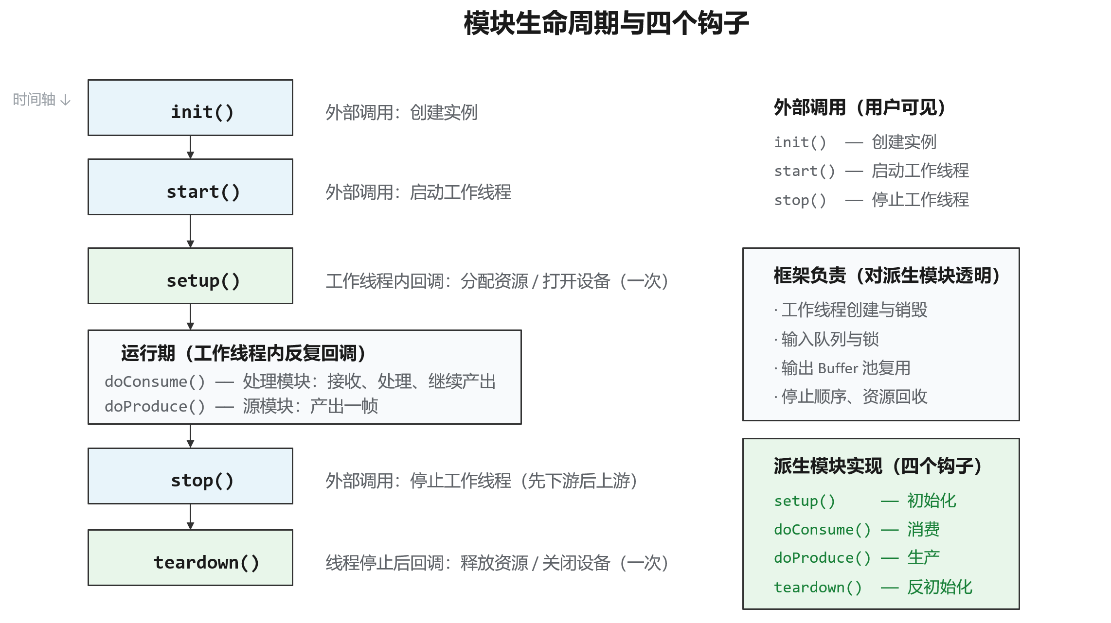 模块生命周期与四个钩子