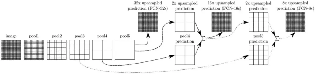 Semantic Segmentation Concept