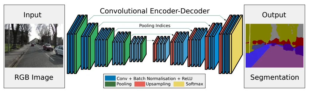 SegNet Architecture