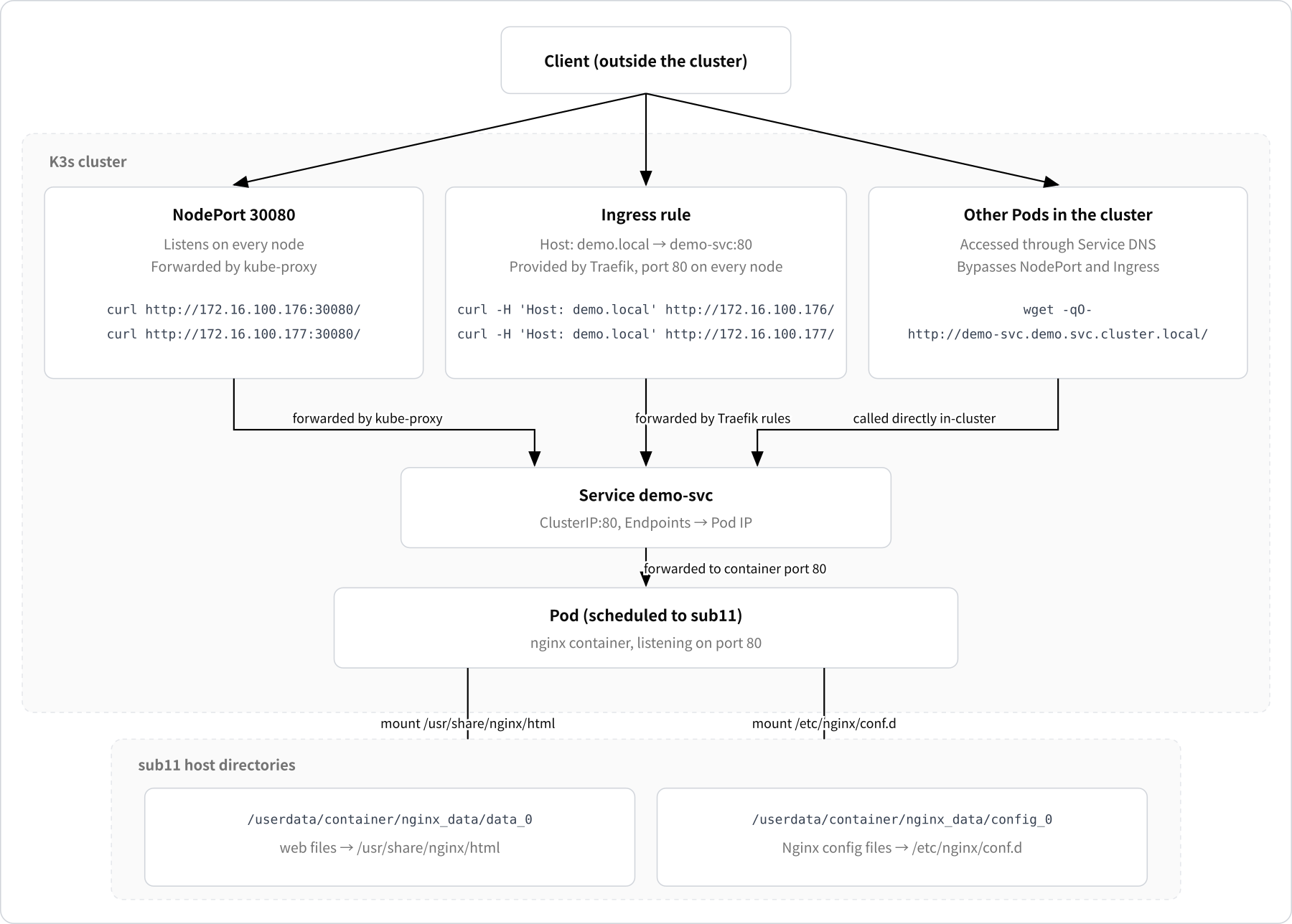 K3s application deployment architecture: three access entry points (NodePort / Ingress / in-cluster) and the hostPath data directories