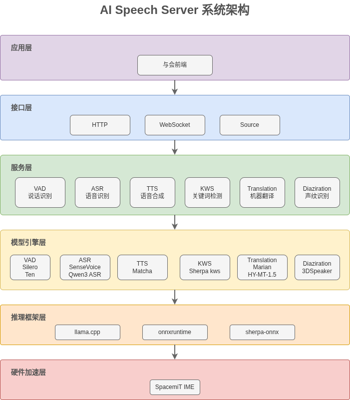 启动应用