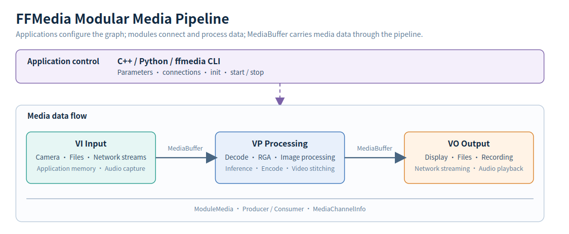 FFMedia modular media pipeline
