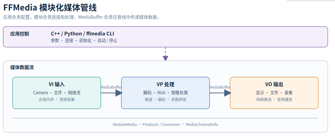 FFMedia 模块化媒体管线