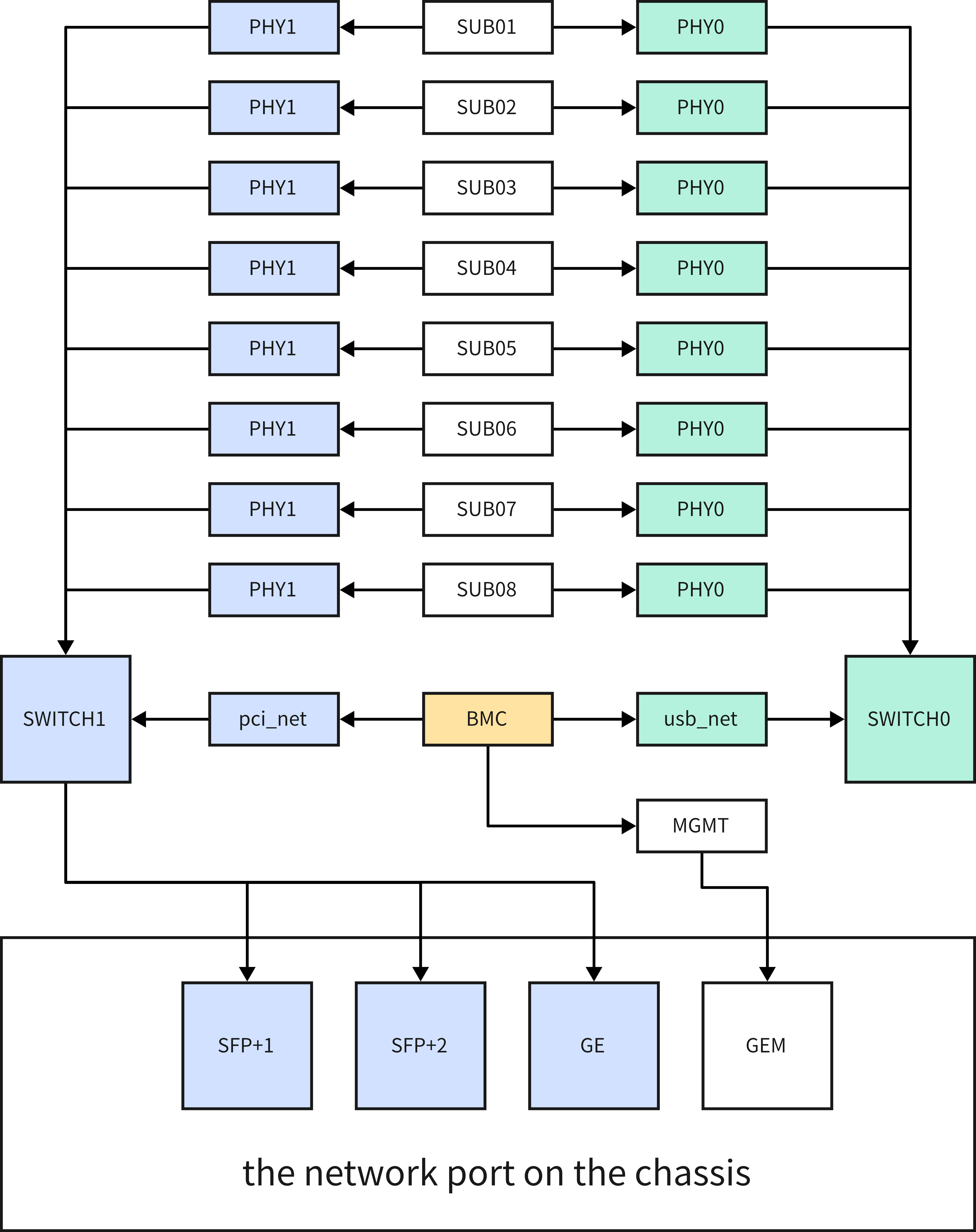 Server internal network topology