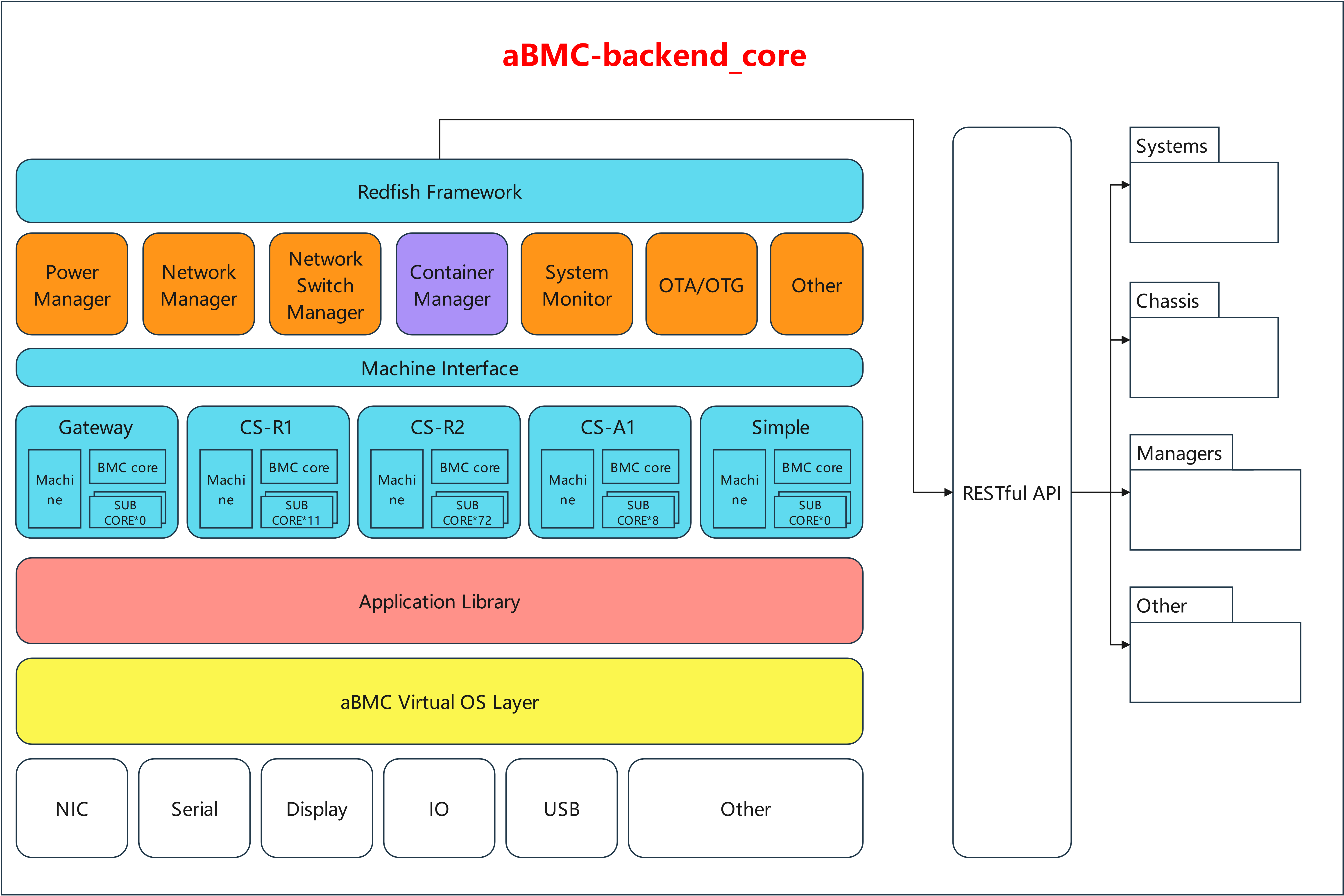 aBMC Backend Core Framework