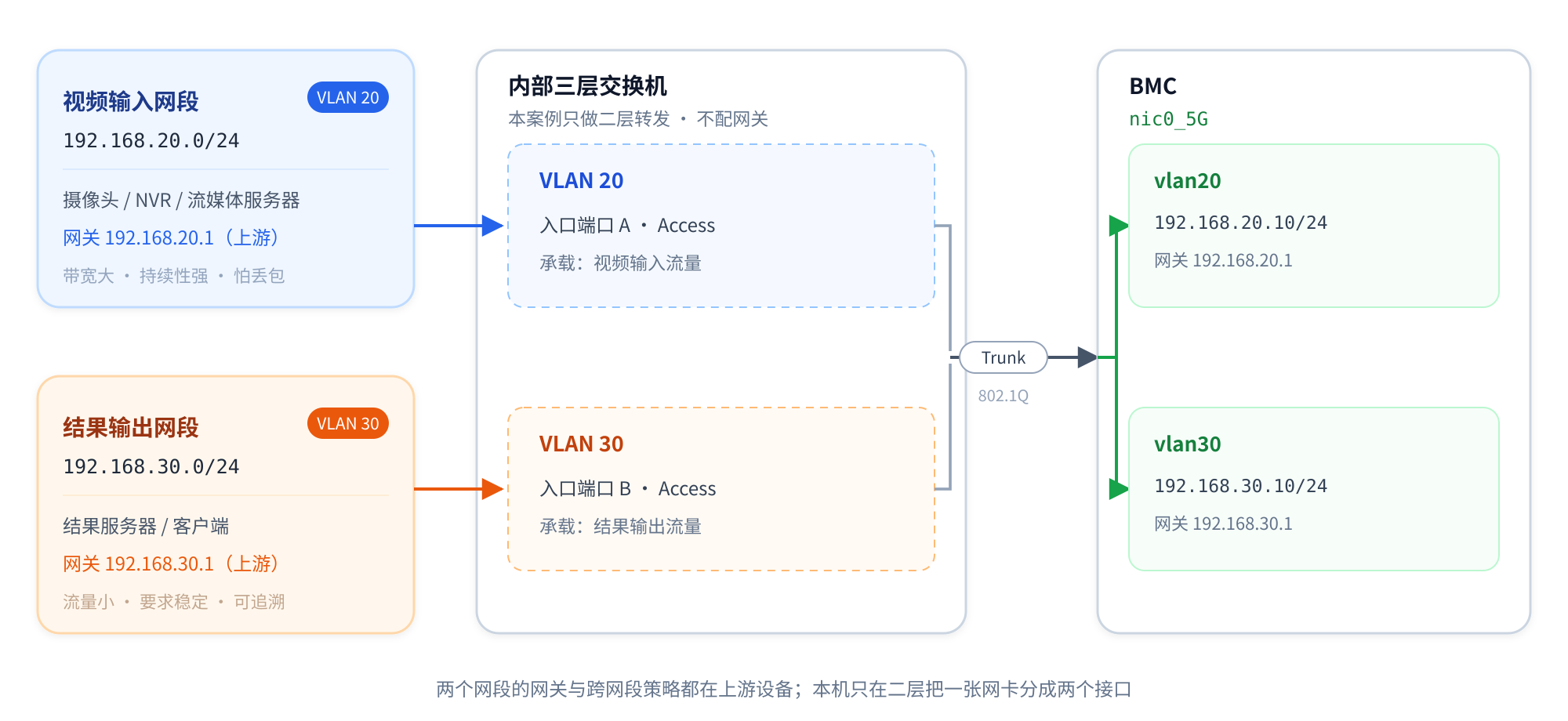 一张网卡通过 VLAN 接入两个网段：两个网段从内部三层交换机不同端口进入，在 nic0_5G 上收口为两个 VLAN 子接口