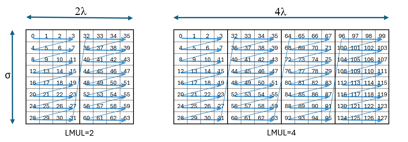 Figure 2: Matrix tile layout under LMUL scaling