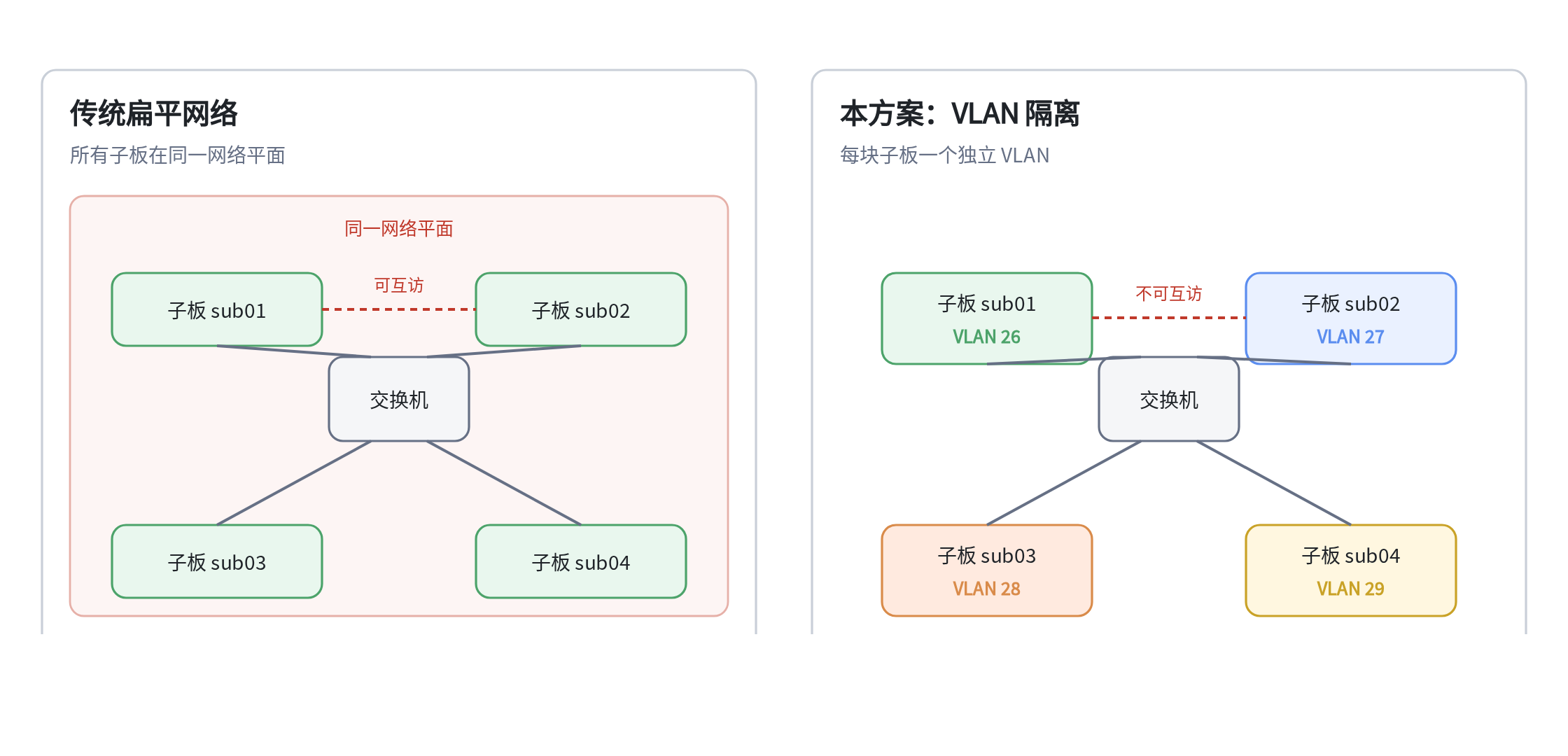 网络隔离方案拓扑