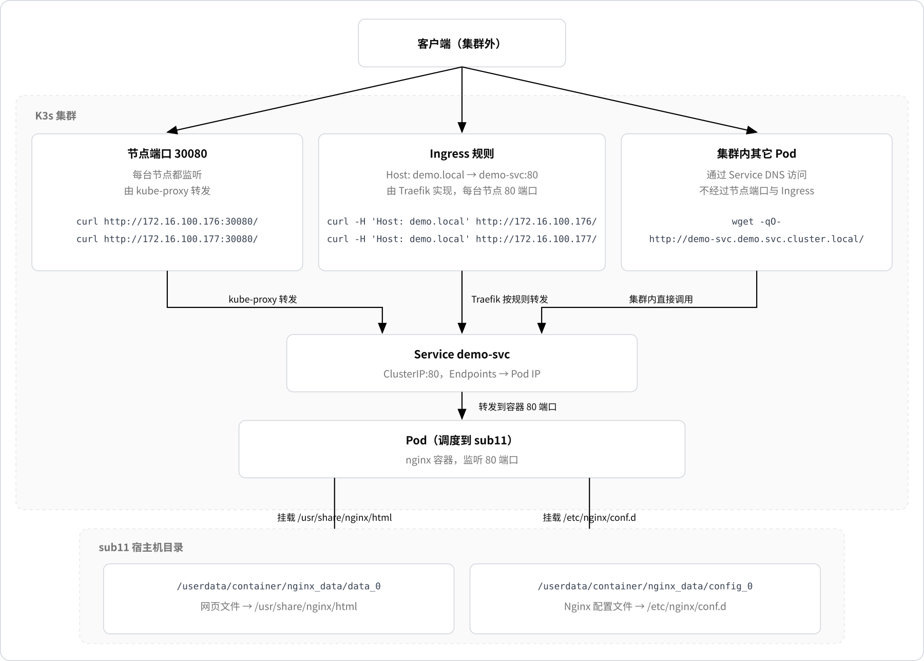 K3s 部署应用架构图：三种访问入口（节点端口 / Ingress / 集群内部）与 hostPath 数据目录