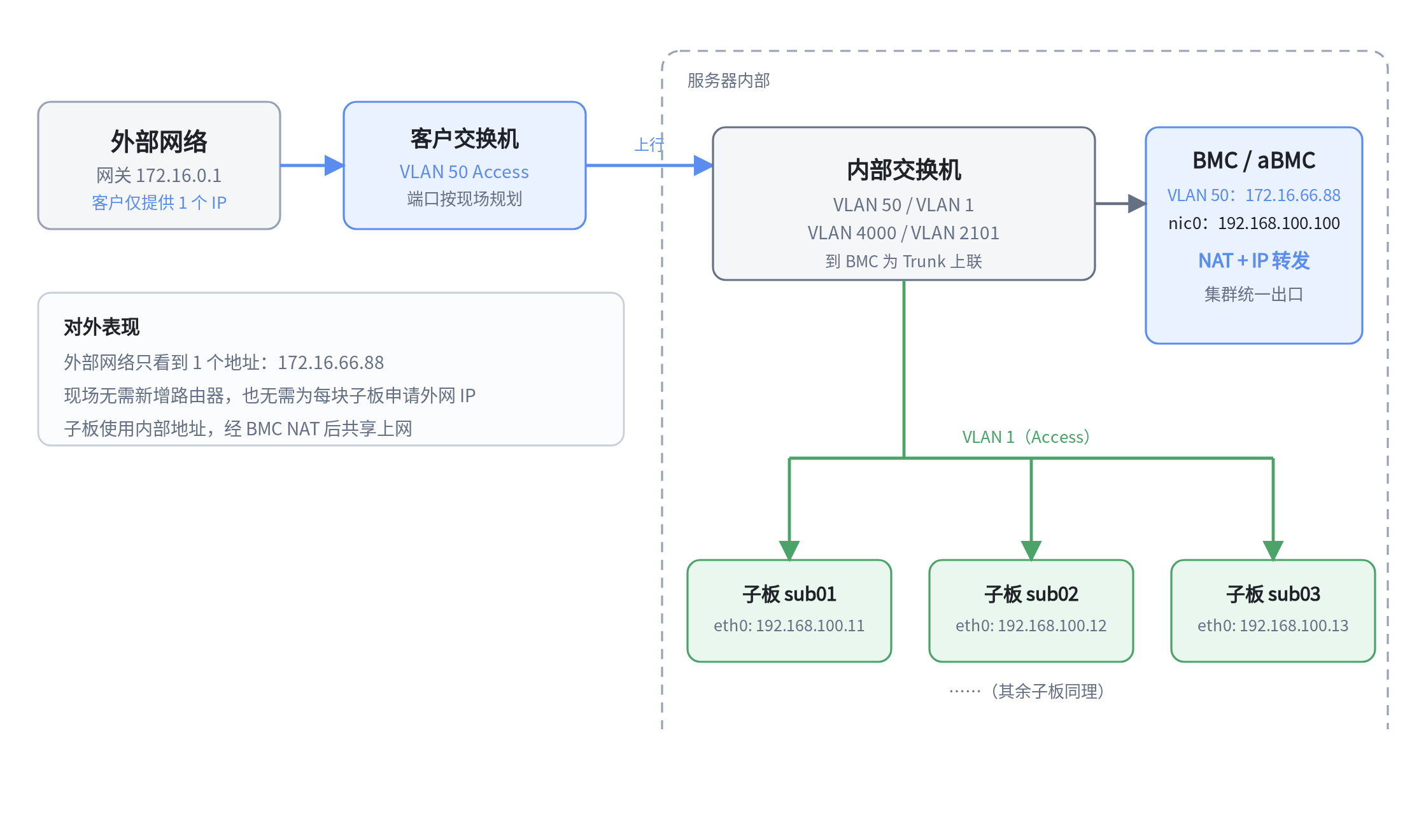 网络共享方案拓扑