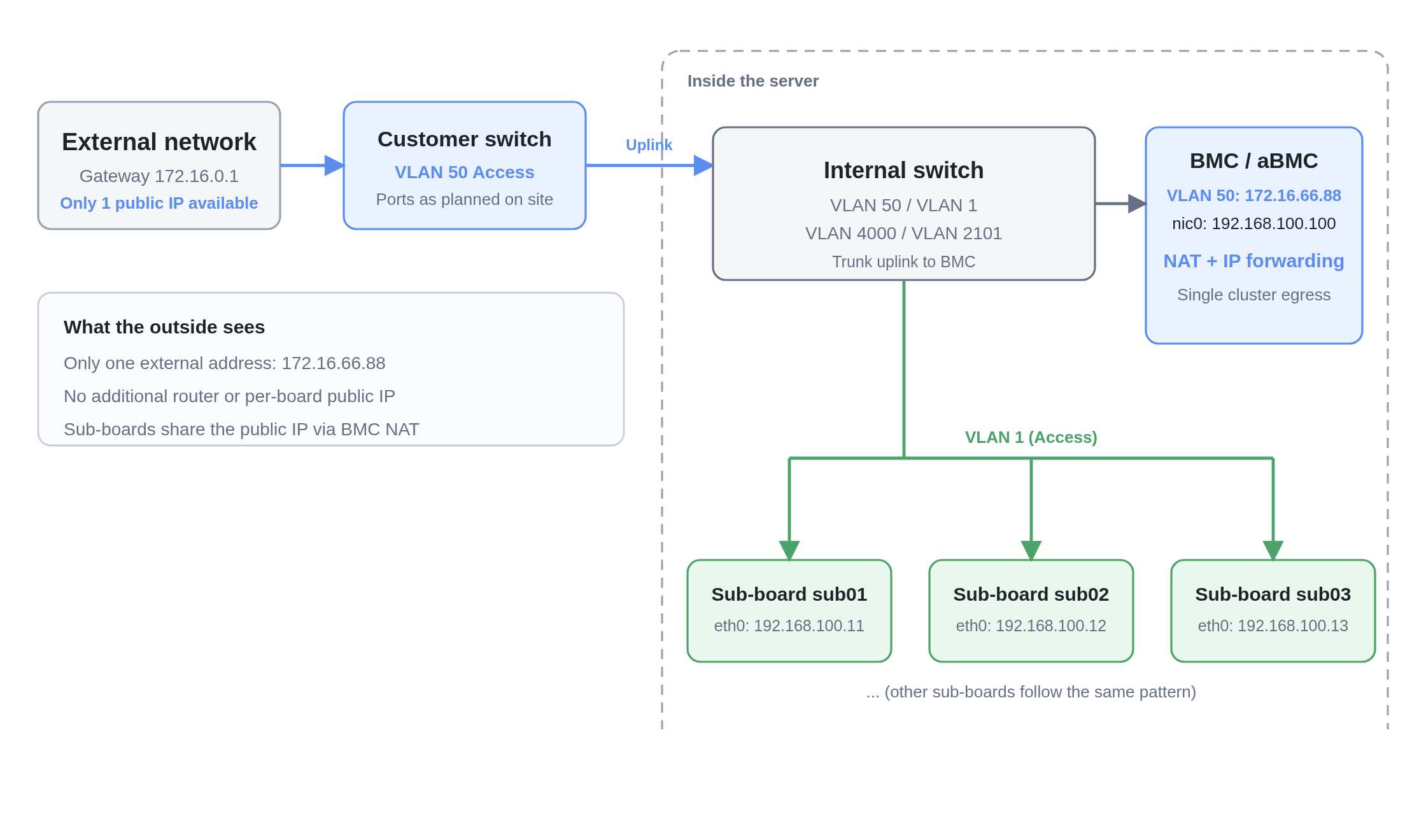 Network sharing topology