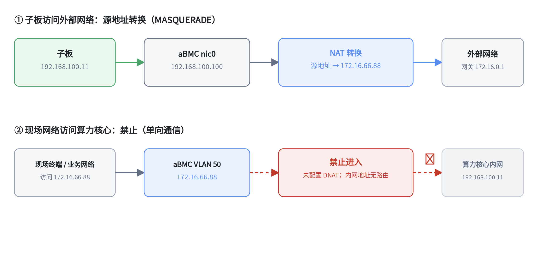 单向通信数据流向