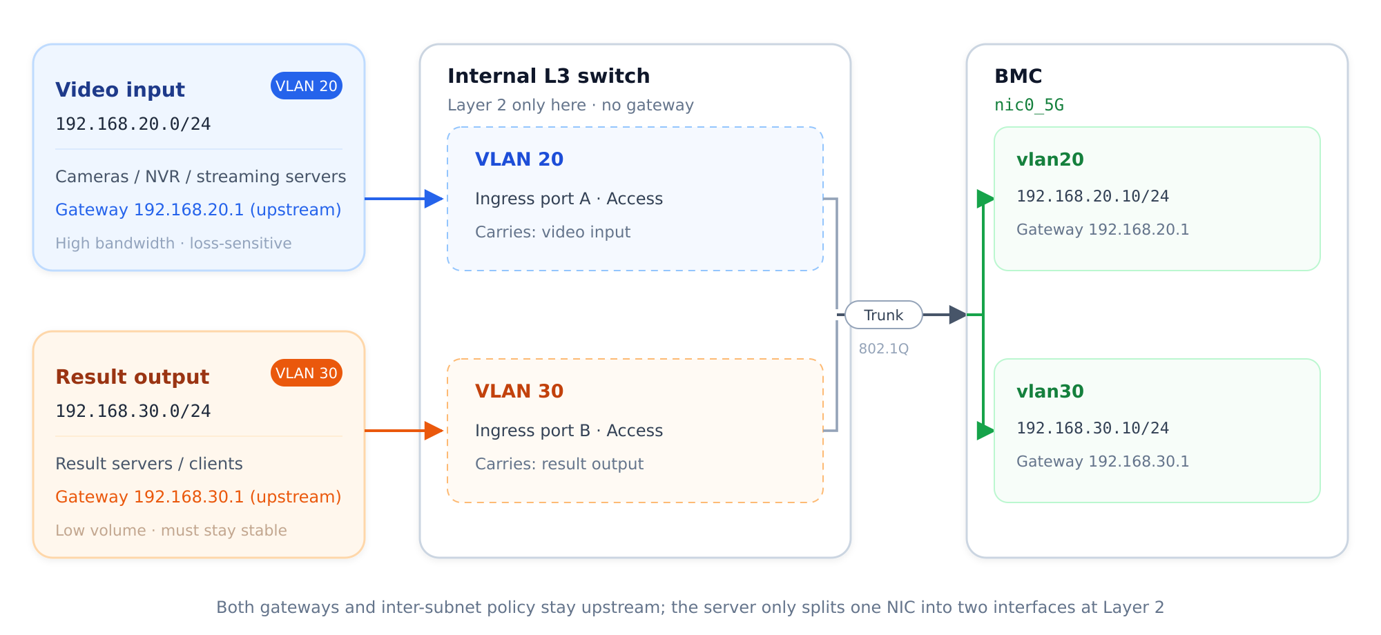 One NIC connecting to two subnets: both subnets enter through different ports of the internal L3 switch and terminate on two VLAN sub-interfaces of nic0_5G