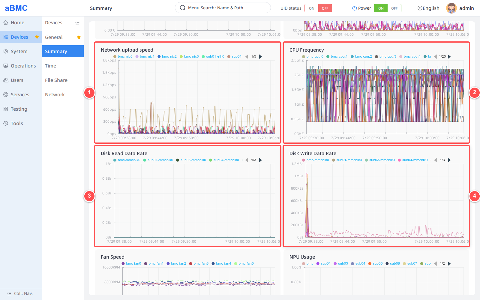 View network CPU and disk trends