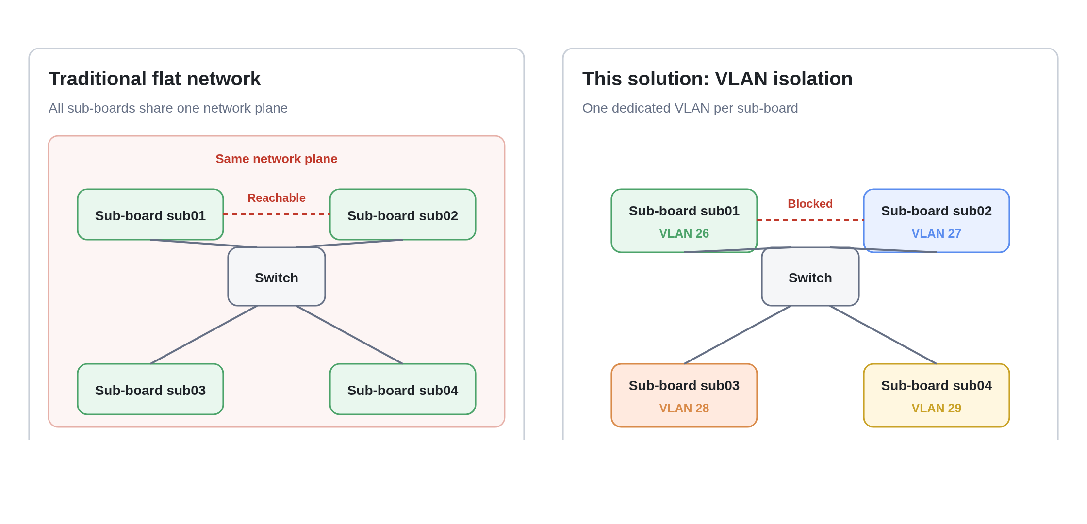 Network isolation topology