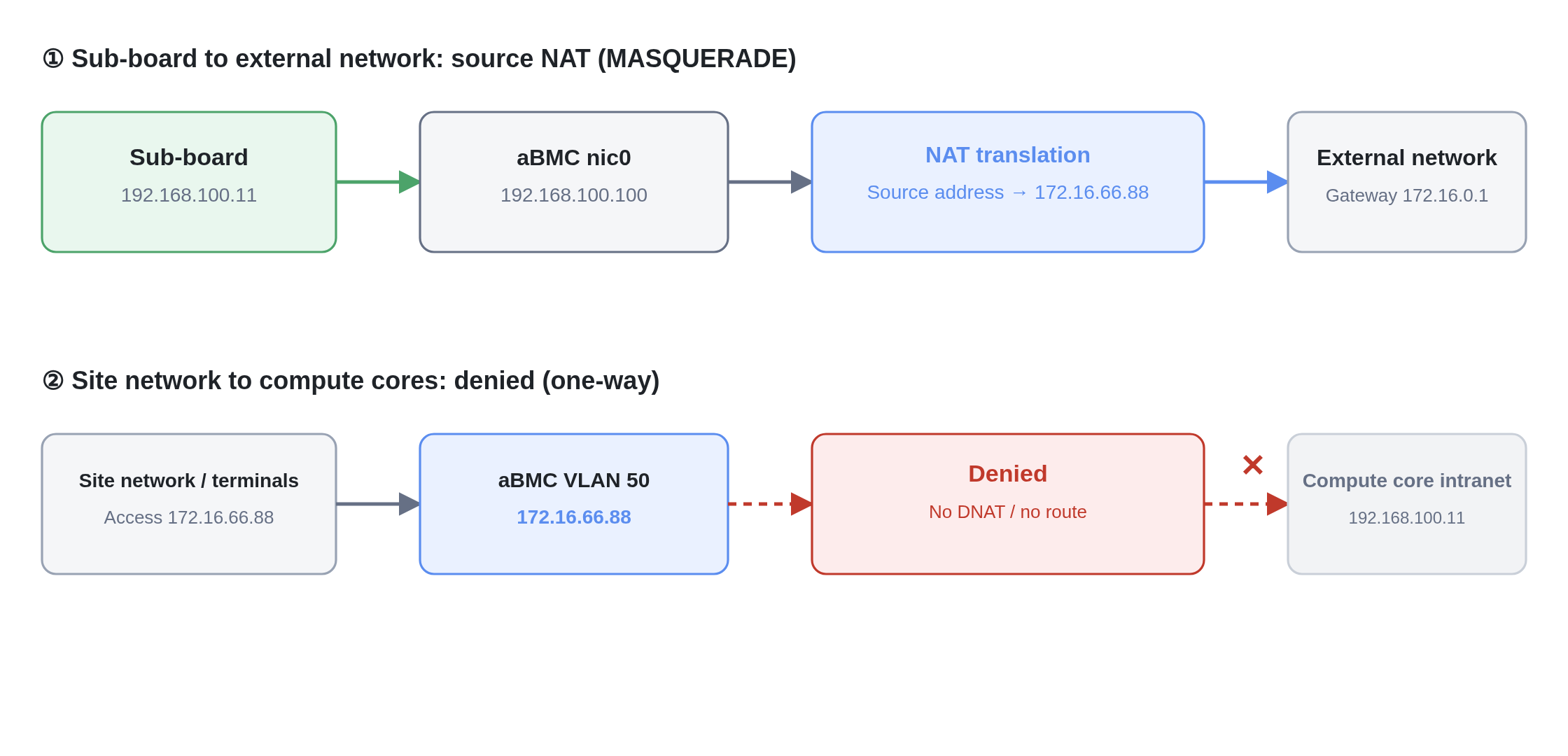 One-way data flow